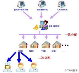 醫(yī)院績(jī)效考核系統(tǒng) 一體化軟件研發(fā)與銷(xiāo)售方案